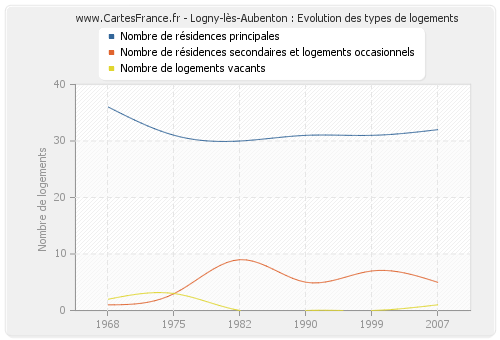 Logny-lès-Aubenton : Evolution des types de logements