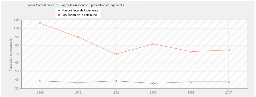 Logny-lès-Aubenton : population et logements