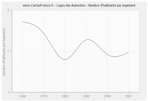 Logny-lès-Aubenton : Nombre d'habitants par logement