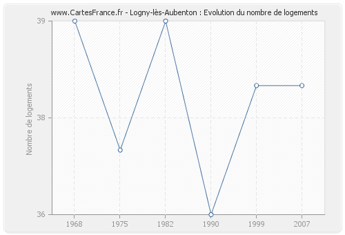 Logny-lès-Aubenton : Evolution du nombre de logements