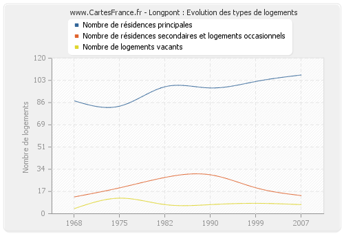 Longpont : Evolution des types de logements