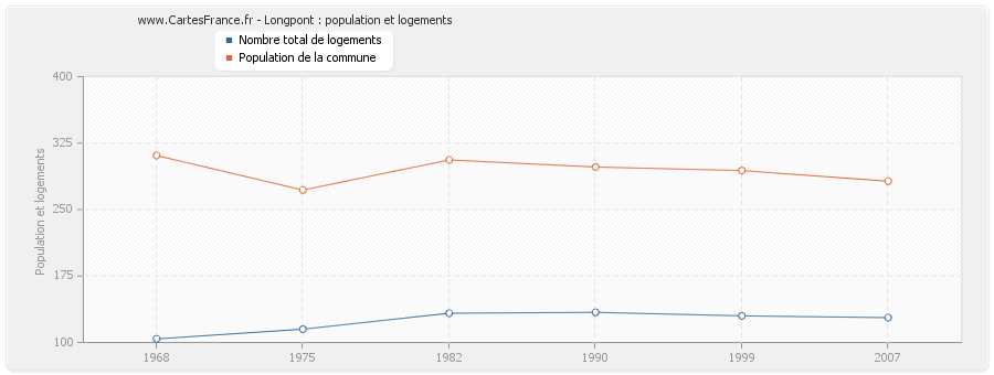 Longpont : population et logements