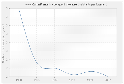 Longpont : Nombre d'habitants par logement