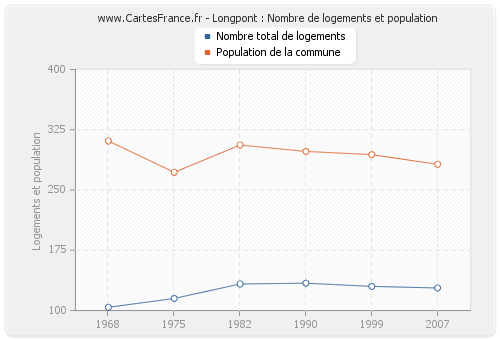 Longpont : Nombre de logements et population
