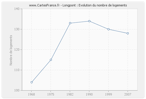 Longpont : Evolution du nombre de logements