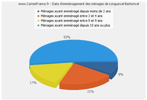 Date d'emménagement des ménages de Longueval-Barbonval