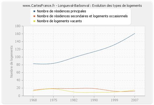 Longueval-Barbonval : Evolution des types de logements