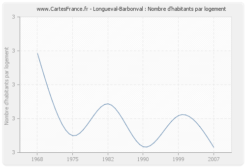 Longueval-Barbonval : Nombre d'habitants par logement