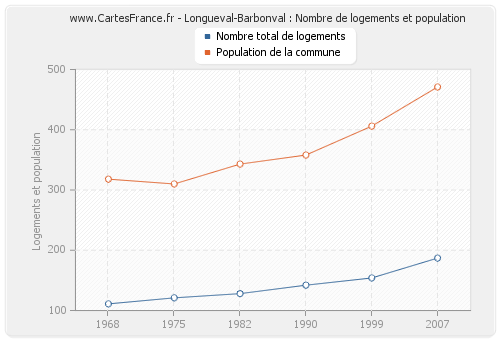 Longueval-Barbonval : Nombre de logements et population
