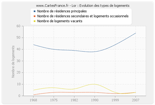 Lor : Evolution des types de logements