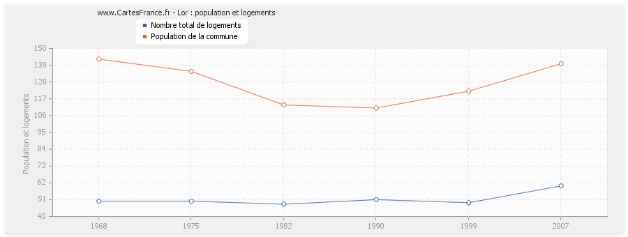 Lor : population et logements