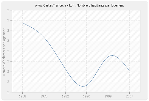 Lor : Nombre d'habitants par logement