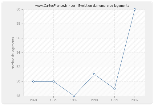 Lor : Evolution du nombre de logements