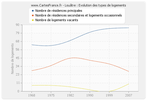 Louâtre : Evolution des types de logements