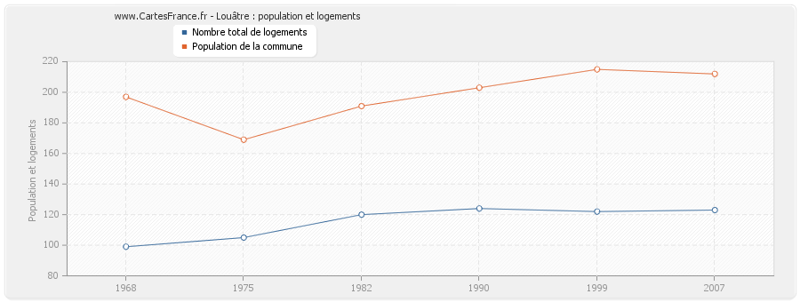 Louâtre : population et logements