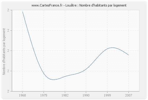 Louâtre : Nombre d'habitants par logement