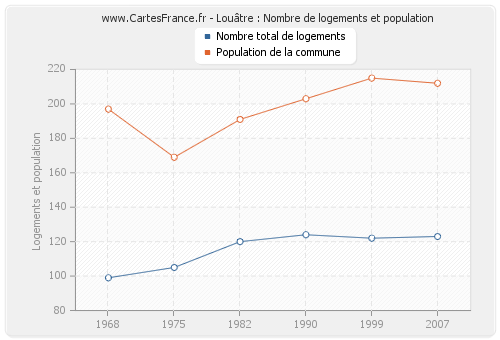 Louâtre : Nombre de logements et population