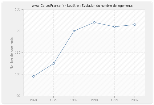 Louâtre : Evolution du nombre de logements