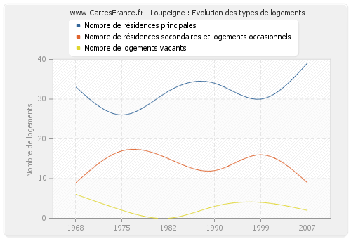 Loupeigne : Evolution des types de logements