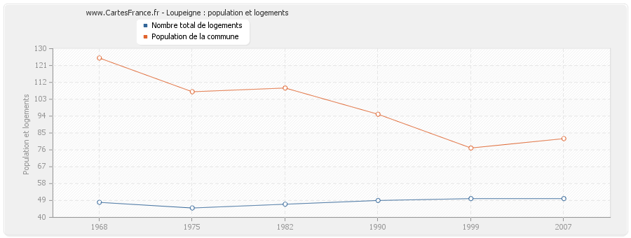 Loupeigne : population et logements