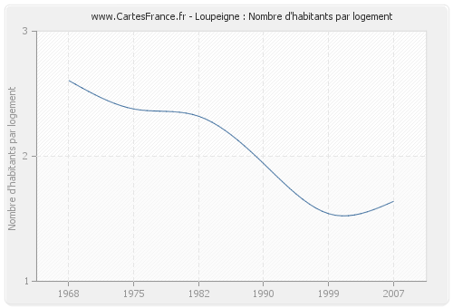 Loupeigne : Nombre d'habitants par logement