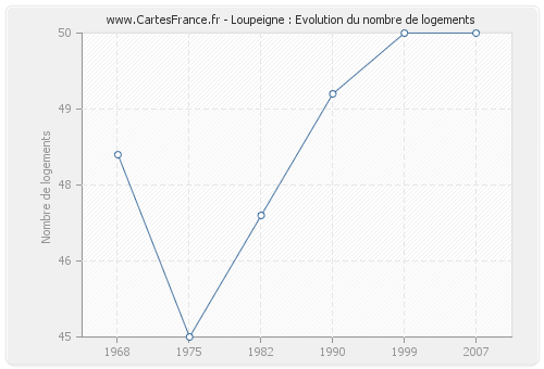 Loupeigne : Evolution du nombre de logements