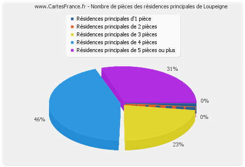 Nombre de pièces des résidences principales de Loupeigne