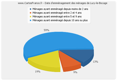 Date d'emménagement des ménages de Lucy-le-Bocage