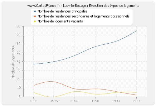 Lucy-le-Bocage : Evolution des types de logements