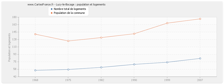 Lucy-le-Bocage : population et logements