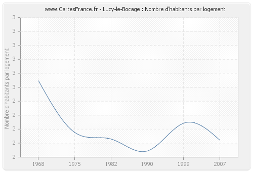 Lucy-le-Bocage : Nombre d'habitants par logement