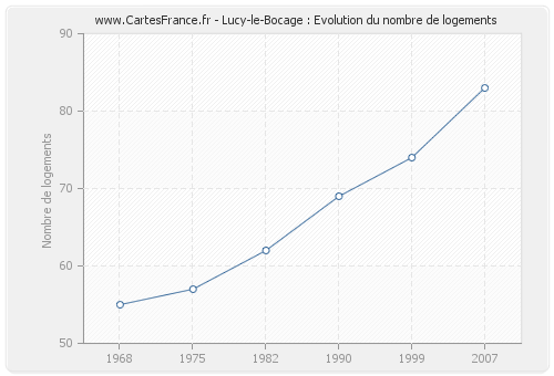 Lucy-le-Bocage : Evolution du nombre de logements