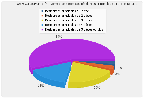 Nombre de pièces des résidences principales de Lucy-le-Bocage