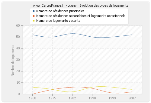 Lugny : Evolution des types de logements