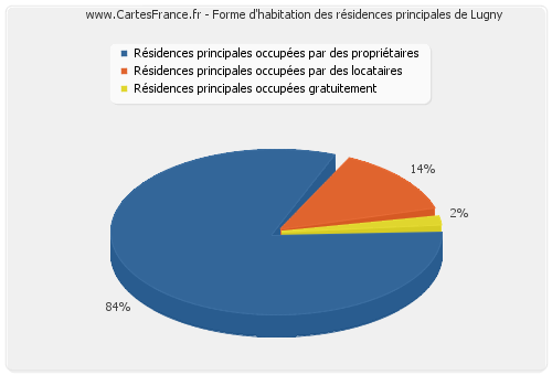 Forme d'habitation des résidences principales de Lugny