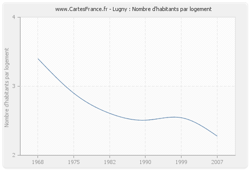 Lugny : Nombre d'habitants par logement