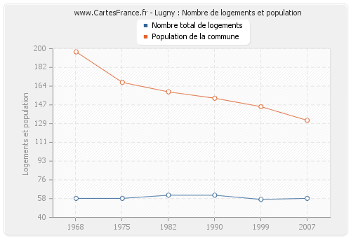 Lugny : Nombre de logements et population