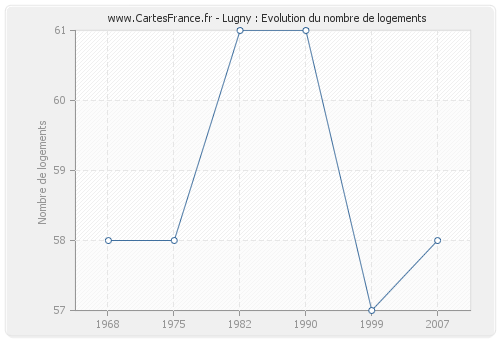 Lugny : Evolution du nombre de logements