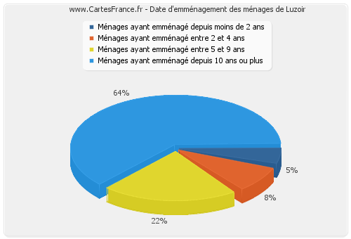 Date d'emménagement des ménages de Luzoir