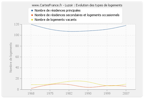 Luzoir : Evolution des types de logements