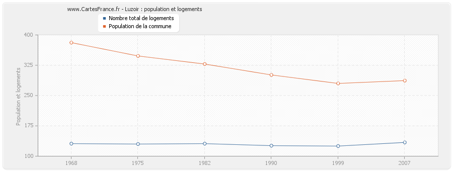 Luzoir : population et logements