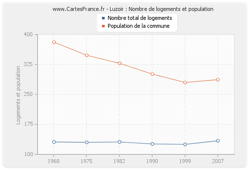 Luzoir : Nombre de logements et population