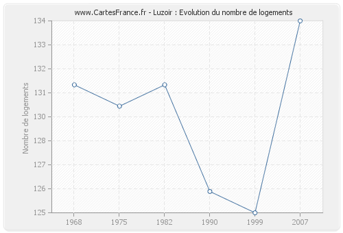 Luzoir : Evolution du nombre de logements