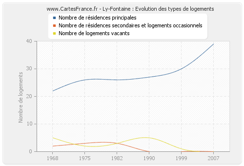 Ly-Fontaine : Evolution des types de logements