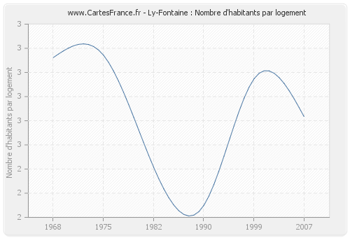 Ly-Fontaine : Nombre d'habitants par logement