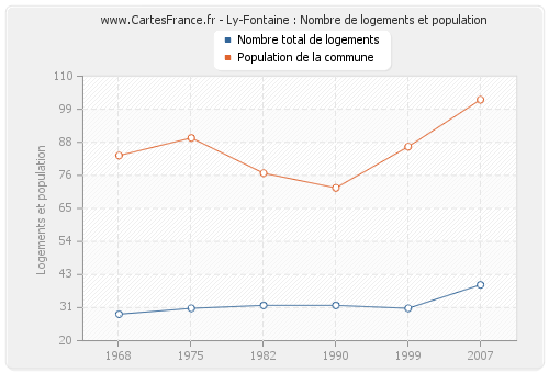Ly-Fontaine : Nombre de logements et population