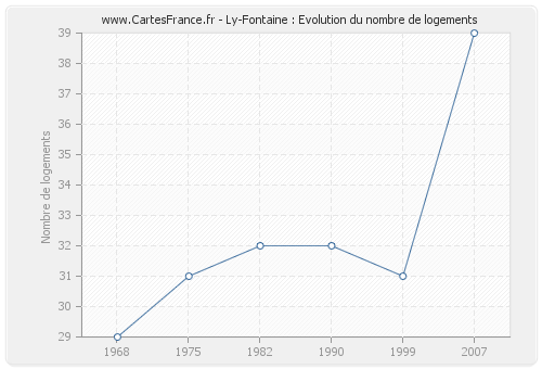Ly-Fontaine : Evolution du nombre de logements