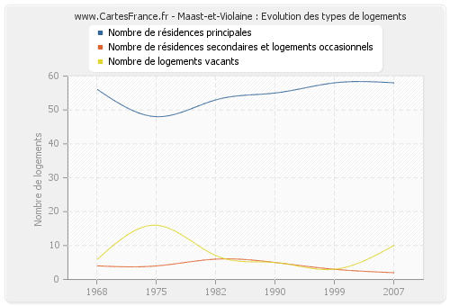 Maast-et-Violaine : Evolution des types de logements