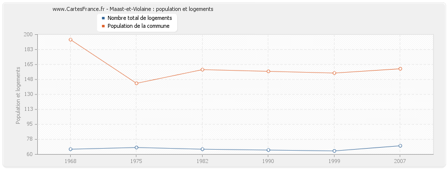 Maast-et-Violaine : population et logements