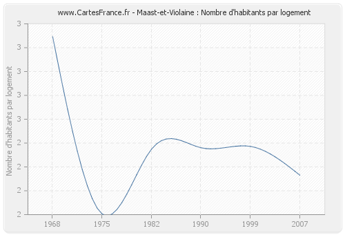 Maast-et-Violaine : Nombre d'habitants par logement